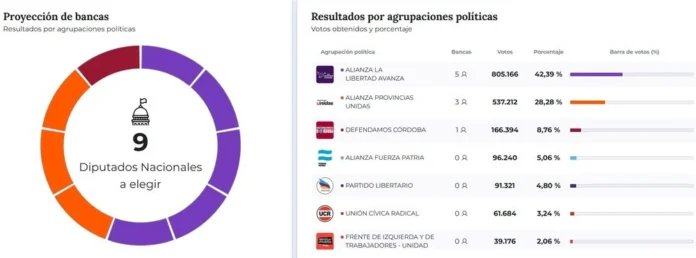 Elecciones legislativas 2025 - Resultados Córdoba