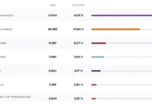 #Elecciones2025 | En Punilla, La Libertad Avanza ganó con el 41,9% y Provincias Unidas quedó segunda