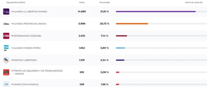 Elecciones legislativas 2025 - Resultados Villa Carlos Paz