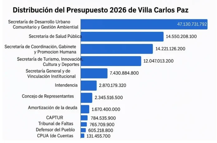 Presupuesto 2026 - Por áreas