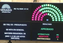 El Senado sancionó el Presupuesto 2026, el primero de la era Milei