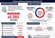 Ribetti puso bajo la lupa el gasto municipal y denunció baja ejecución en obras y programas: “El dinero no está donde la ciudad lo necesita”