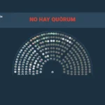 Diputados: la oposición quedó a ocho legisladores del quórum y fracasó la sesión para rechazar el DNU 70/2023